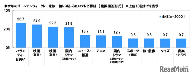 2021年のゴールデンウィークに、家族一緒に楽しみたいテレビ番組