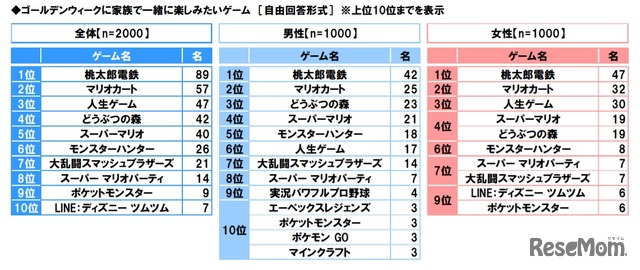 ゴールデンウィークに家族で一緒に楽しみたいゲーム