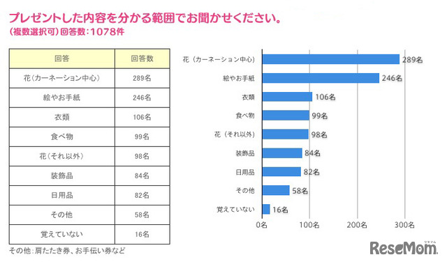 プレゼントした内容を分かる範囲でお聞かせください