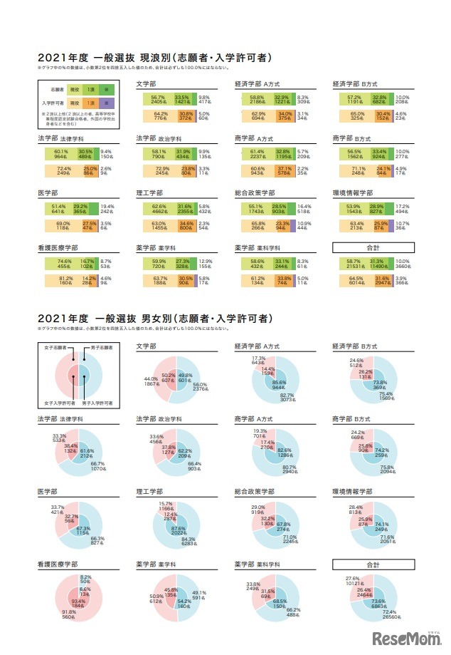 現浪別／男女別　志願者・入学許可者