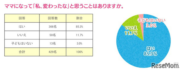 ママになって「私、変わったな」と思うことはありますか