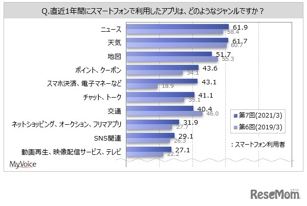 直近1年間にスマートフォンで利用したアプリのジャンル