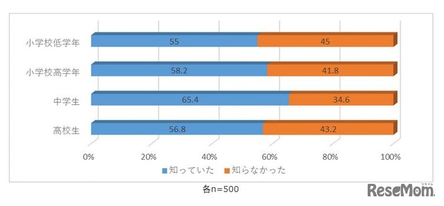 SNSの利用規約上の年齢制限に対する保護者の認識