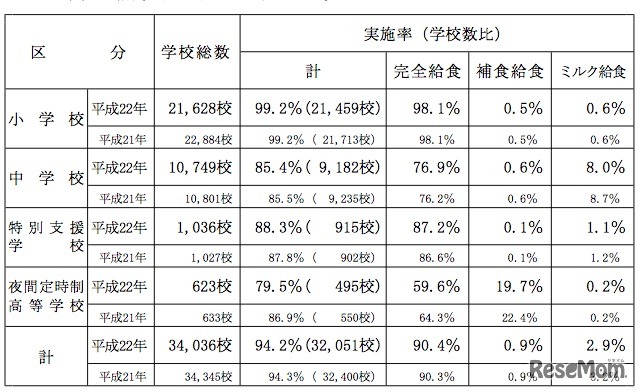 学校給食の実施率