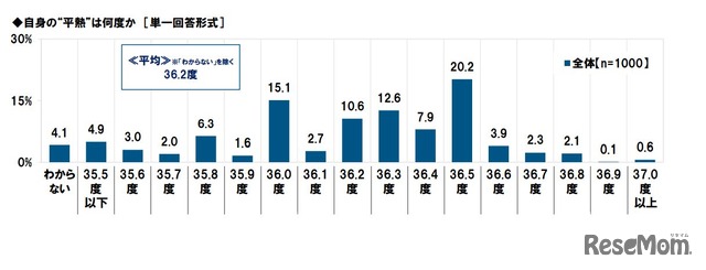 自身の“平熱”は何度か