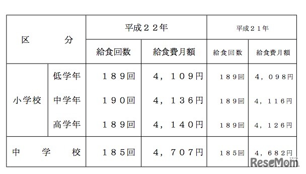 保護者が負担する学校給食費の月額