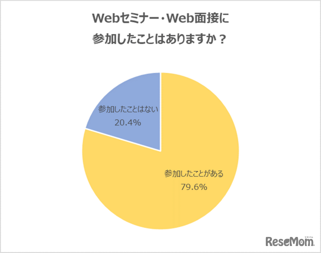 Webセミナー・Web面接に、「参加したことがある」学生が79.6％