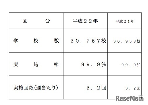 国公私立学校において米飯給食を実施している学校数