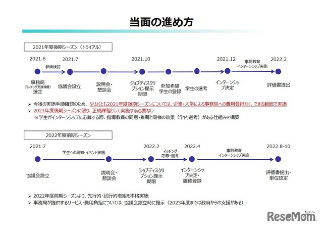 当面の進め方