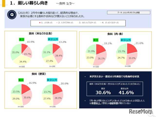 2月中の暮らしを振り返って、経済的な理由で、家族が必要とする食料や衣料などが買えないことがあったか