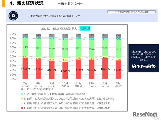 コロナ拡大前と比較した就労収入（東京以外）