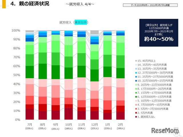 就労収入（東京以外）