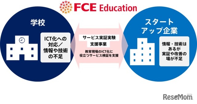 「学校×スタートアップ企業」をつなぐ、サービス実証実験支援事業