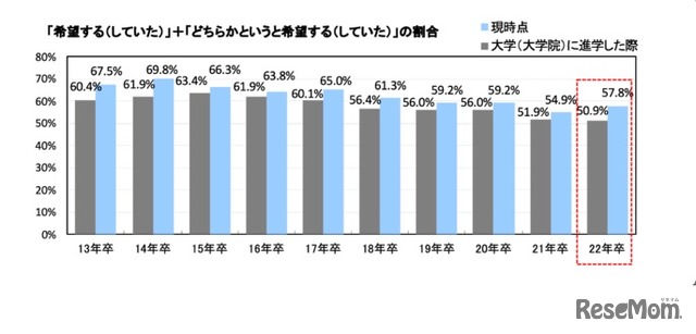 地元（Uターン含む）就職の希望意向