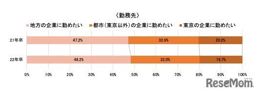 働く場所が自由になった際に、勤務先・居住地域の理想