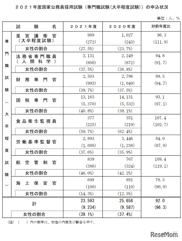 2021年度国家公務員採用専門職試験（大卒程度試験）の申込状況