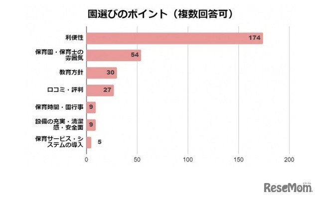 園選びのポイント