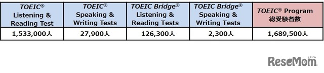 2020年度TOEIC Program受験者数