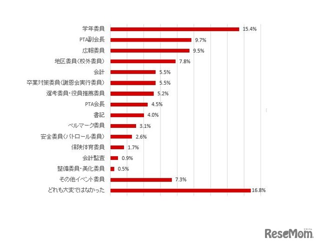 「この役割は大変だった」と思う役割