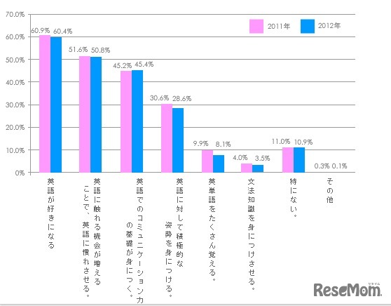 小学校の段階で身につけさせたい英語に関する「ちから」・「姿勢」とは何ですか（複数回答方式）