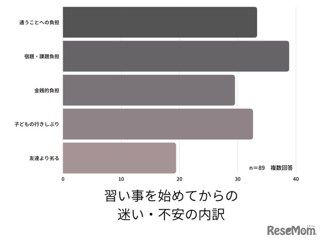 習い事を始めてからの迷い・不安の内訳