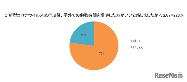 新型コロナウイルス流行以降、学外での勉強時間を増やしたほうがいいと感じたか