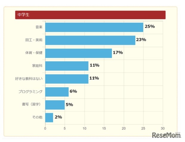 実技系教科で一番好きなものは（中学生）