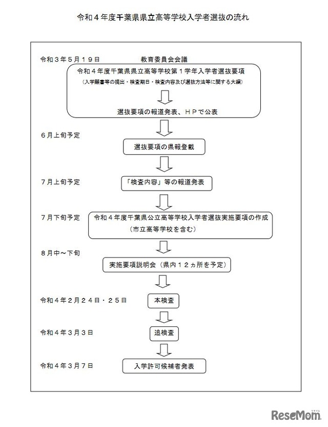 令和4年度千葉県県立高等学校入学者選抜の流れ