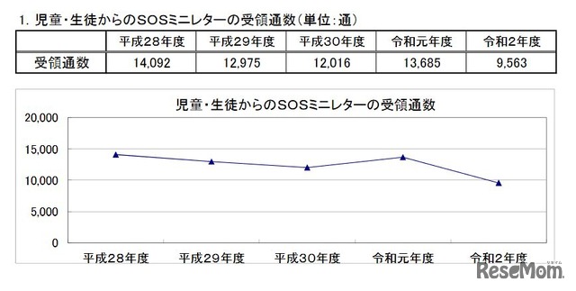 児童・生徒からのSOSミニレターの受領通数