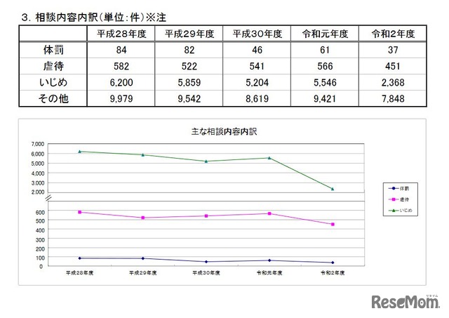 相談内容内訳