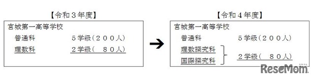 宮城第一高校の学科再編