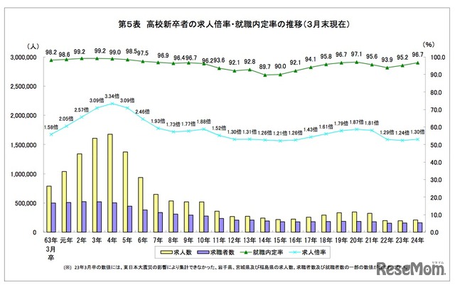 高校新卒者の求人倍率・就職内定率の推移（3月末現在）