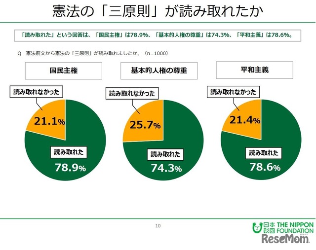 憲法の「三原則」が読み取れたか