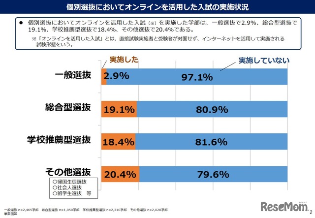 個別選抜においてオンラインを活用した入試の実施状況