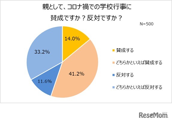 親として、コロナ禍での学校行事に賛成か、反対か