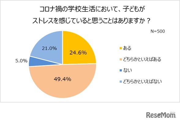 コロナ禍の学校生活において、子供がストレスを感じていると思うか