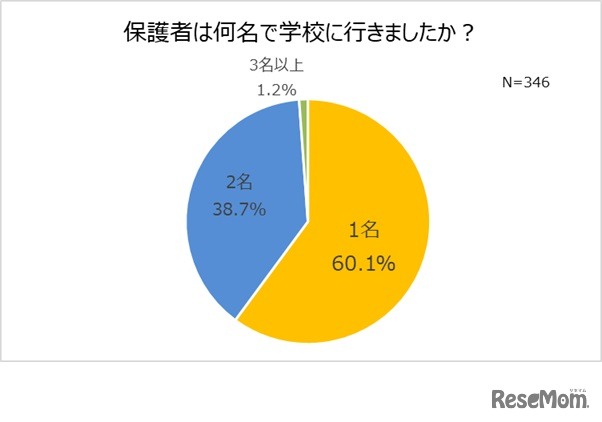 コロナ流行以降、学校へ行った際に何名で行ったか