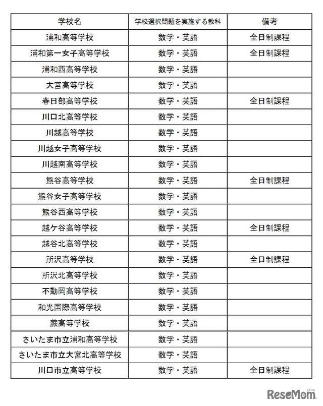 学校選択問題実施校