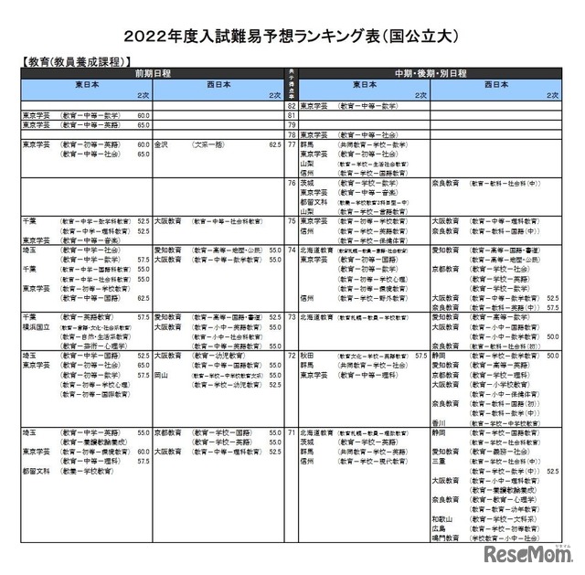 （国公立大）教育－教員養成課程（一部）