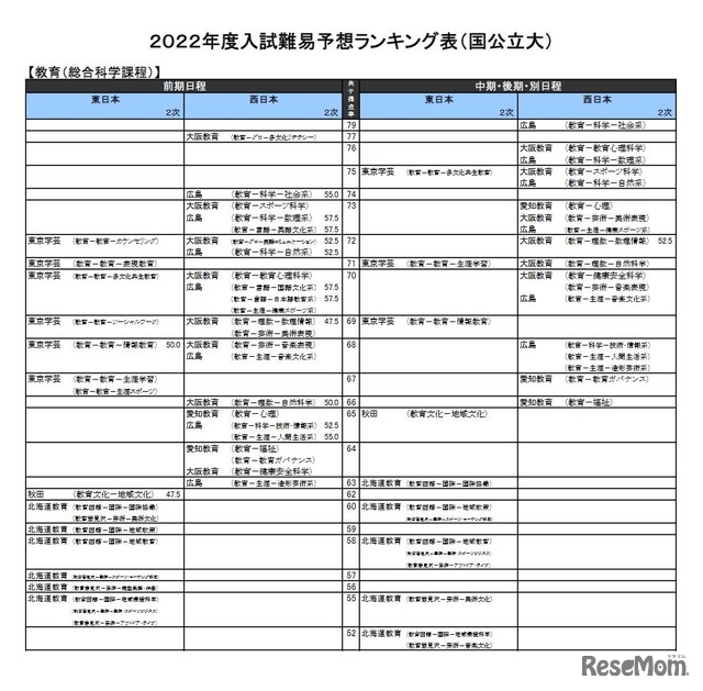 （国公立大）教育－総合科学課程（一部）