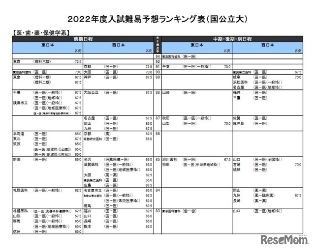 （国公立大）医・歯・薬・保健学系（一部）