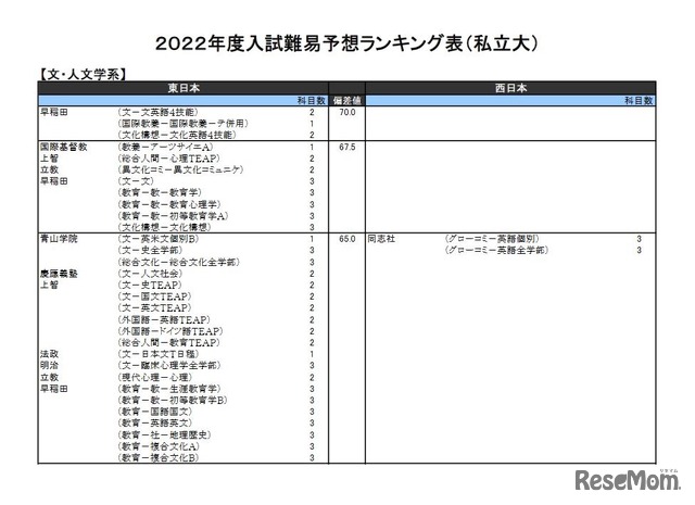 （私立大）文・人文学系（一部）