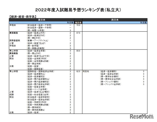 （私立大）経済・経営・商学系（一部）