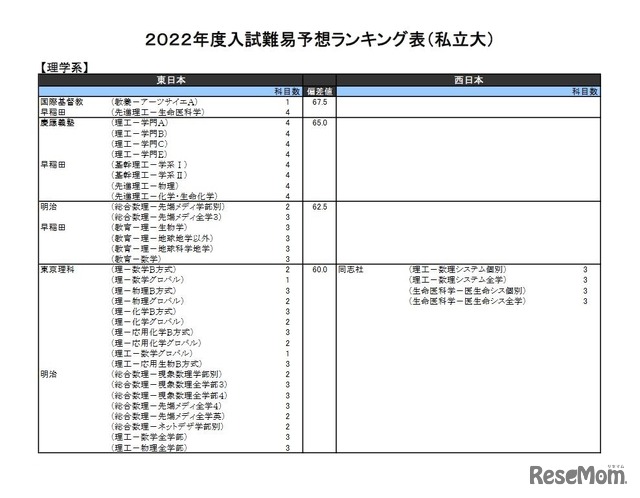 （私立大）理学系（一部）