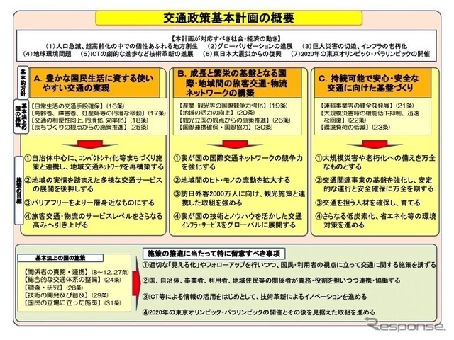 新しい交通政策基本計画の基本方針の概要