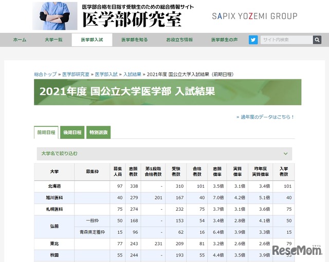 2021年度の国公立大学医学部の入試結果