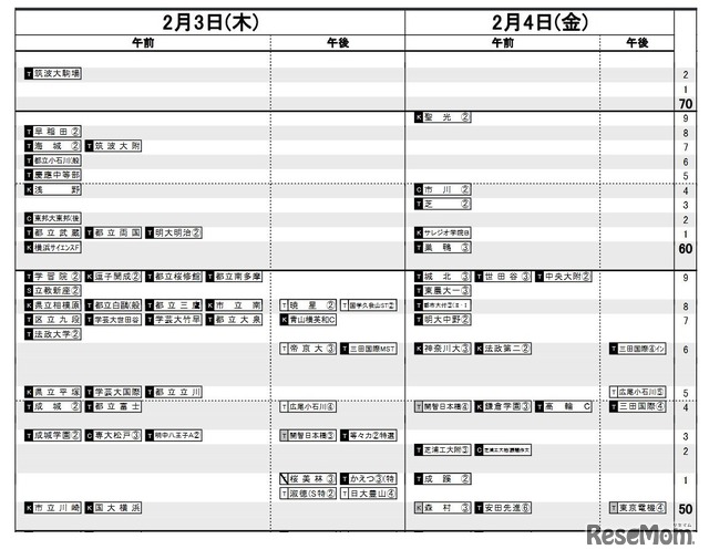 日能研「予想R4偏差値一覧」首都圏5月13日版・男子2月3日・4日