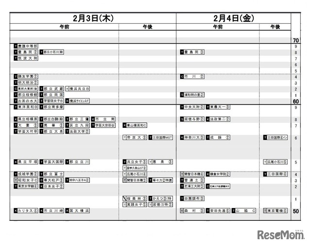 日能研「予想R4偏差値一覧」首都圏5月13日版・女子2月3日・4日