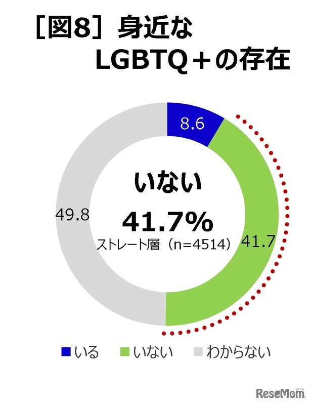 身近なLGBTQ+の存在