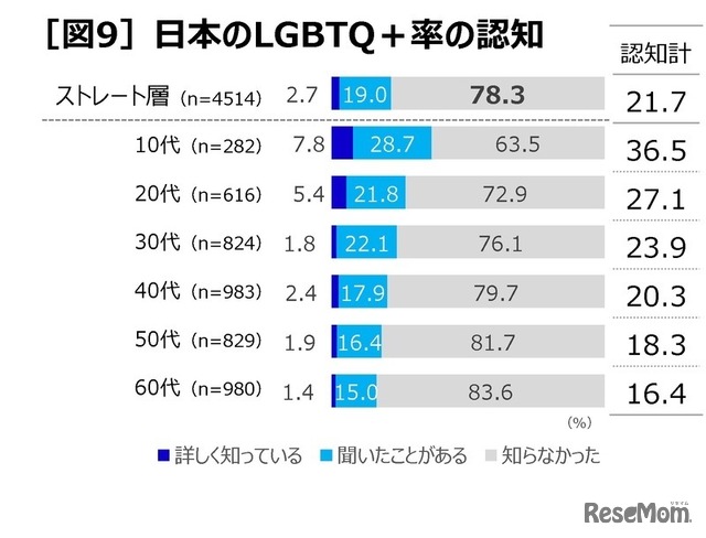 日本のLGBTQ+率の認知